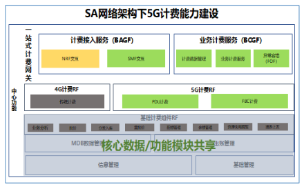 PP电子科技助力浙江移动率先具备5G SA多量纲融合计费能力
